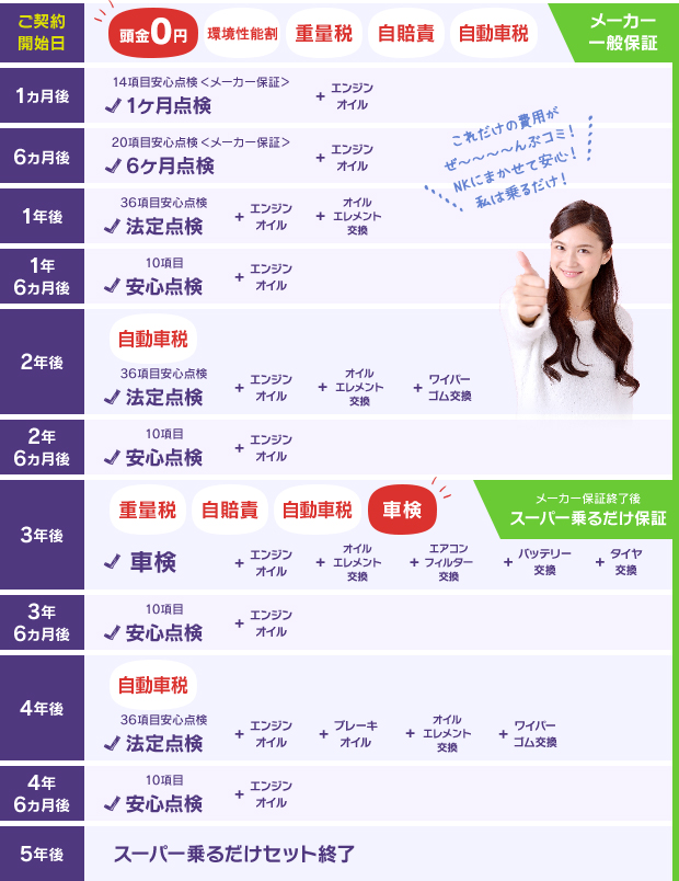 スーパー乗るだけセットに含まれるもの